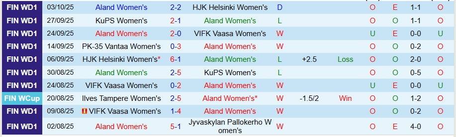 Nhận định Nữ Aland vs Nữ Helsinki, 22h30 ngày 7/10: Kẻ yếu bóng vía - Ảnh 2