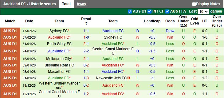 Nhận định Wellington Phoenix vs Auckland 11h00 ngày 21/2: Đối thủ ưa thích - Ảnh 3