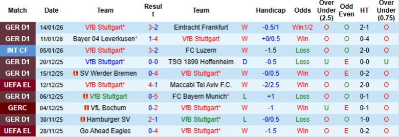Nhận định Stuttgart vs Union Berlin, 21h30 ngày 18/1: Kết quả khó lường - Ảnh 3