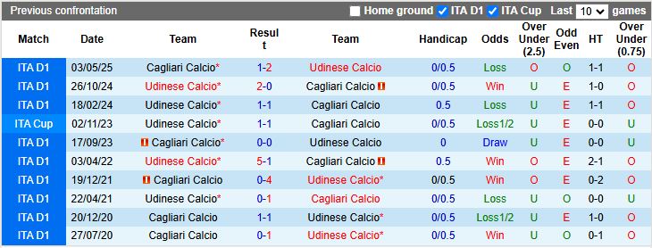Nhận định Udinese vs Cagliari 17h30 ngày 5/10: Kẻ tám lạng người nửa cân - Ảnh 1