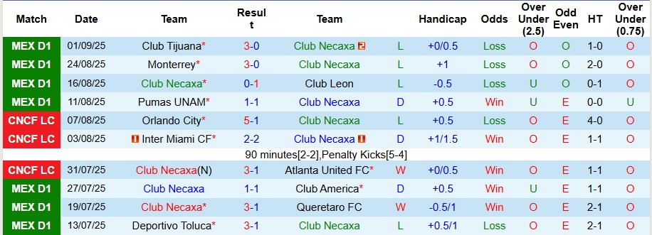 Nhận định, Soi kèo Club Necaxa vs Juarez 8h ngày 13/9: Đối thủ ưa thích - Ảnh 1