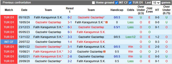 Nhận định Gazisehir Gaziantep vs Fatih Karagumruk 17h30 ngày 8/3: Đối đầu “kho điểm” - Ảnh 1
