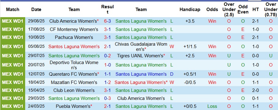 Nhận định, Soi kèo Nữ Santos Laguna vs Nữ Pumas UNAM 9h ngày 2/9: Không có bất ngờ - Ảnh 1