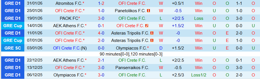 Nhận định OFI Crete vs Levadiakos, 22h00 ngày 4/2: 1 bàn là đủ - Ảnh 2