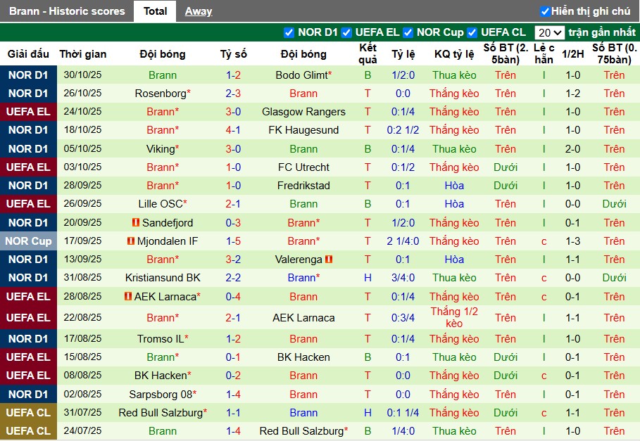 Nhận định Bryne vs Brann, 22h59 ngày 02/11: Chủ nhà có lợi - Ảnh 3