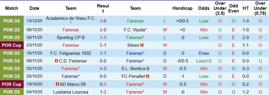 Nhận định Farense vs Benfica 3h15 ngày 18/12: Không thể cản bước Khổng lồ - Ảnh 1