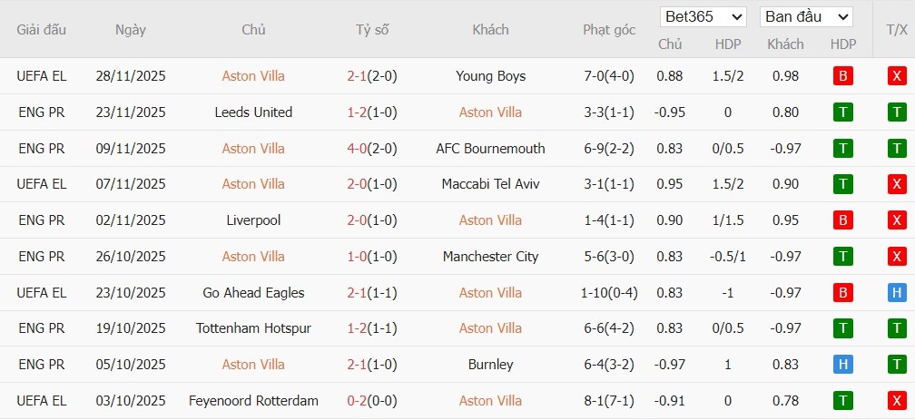 Nhật định phạt góc Aston Villa vs Wolves, 21h05 ngày 30/11 - Ảnh 4