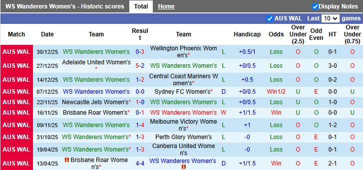 Nhận định Nữ WS Wanderers vs Nữ Canberra United 13h00 ngày 3/1: Khác biệt phong độ - Ảnh 2