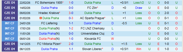 Nhận định Dukla Praha vs Slavia Praha 0h00 ngày 28/2: Khách thắng nhẹ nhàng - Ảnh 2