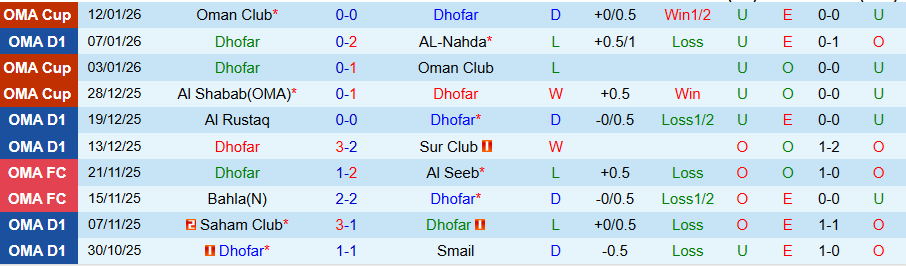 Nhận định Dhofar vs Al Seeb, 21h40 ngày 16/1: 3 điểm nằm trong túi - Ảnh 2
