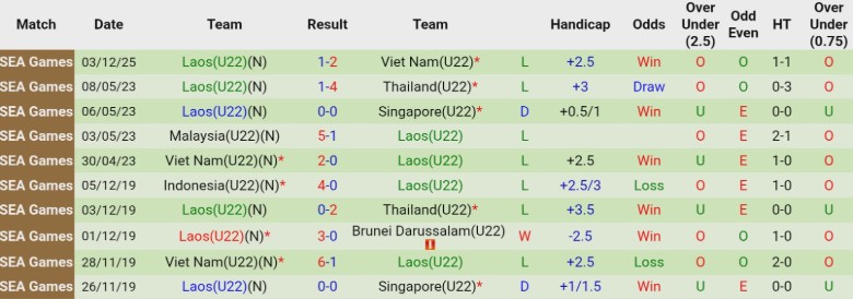 Nhận định U22 Malaysia vs U22 Lào, 16h00 ngày 6/12: Đầu xuôi chờ đuôi lọt - Ảnh 4