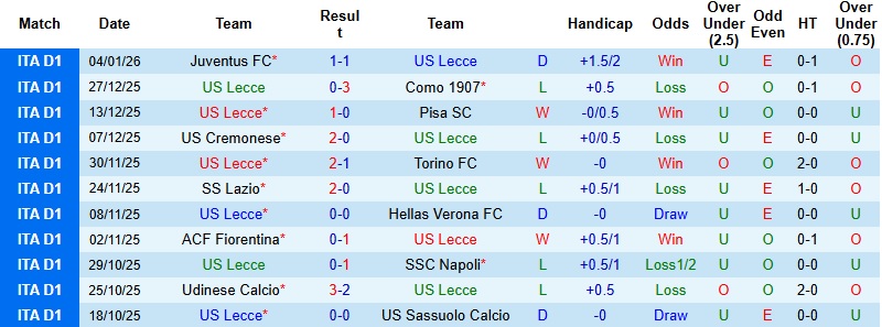 Nhận định Lecce vs AS Roma 0h00 ngày 7/1: Tiêu diệt ‘mồi ngon’ - Ảnh 3