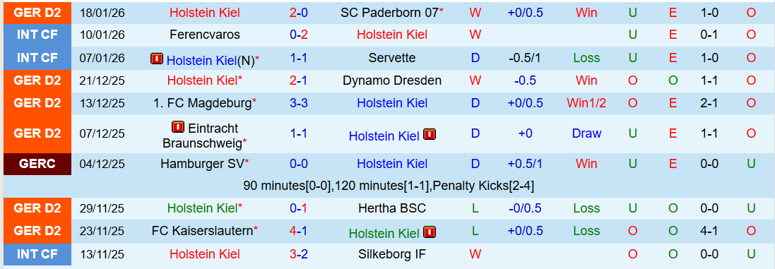 Nhận định Arminia Bielefeld vs Holstein Kiel 0h30 ngày 24/1: Thay đổi lịch sử - Ảnh 3