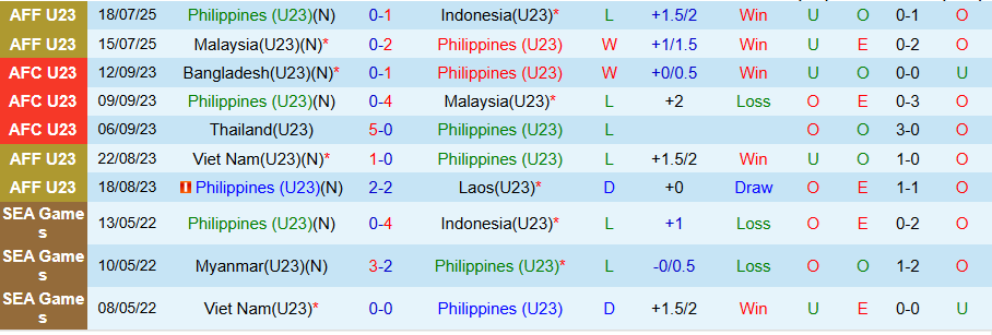 Nhận định, Soi kèo U23 Philippines vs U23 Brunei, 20h00 ngày 21/7: Thắng hủy diệt - Ảnh 2