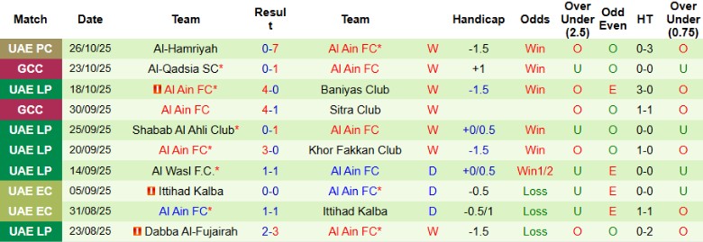 Nhận định Ajman Club vs Al Ain, 22h45 ngày 30/10: Không thể phản kháng - Ảnh 4