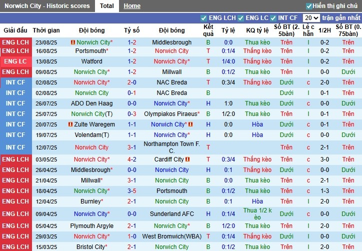 Nhận định Norwich City vs Southampton, 1h45 ngày 27/08: Chiến thắng tối thiểu - Ảnh 3