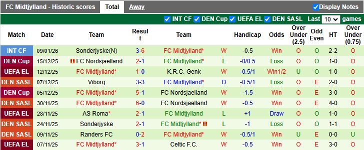 Nhận định Ferencvaros vs Midtjylland 20h00 ngày 15/1: Chờ mưa bàn thắng - Ảnh 3