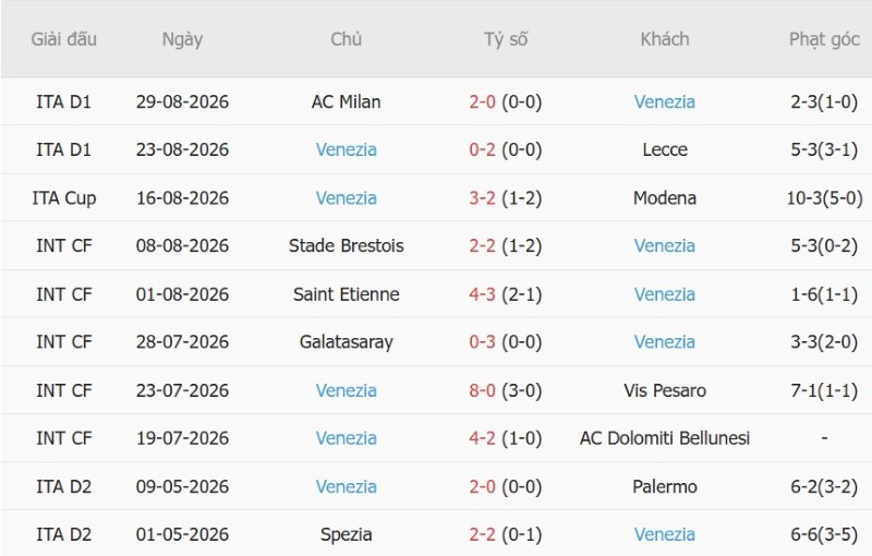 Nhật định phạt góc Udinese vs Venezia, 23h00 ngày 2/9 - Ảnh 4