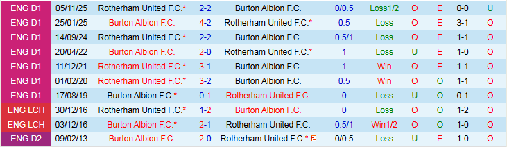 Nhận định Burton Albion vs Rotherham United 2h45 ngày 18/2: Chuyến đi khó khăn - Ảnh 4