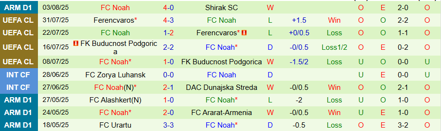 Nhận định, Soi kèo Lincoln Red Imps vs Noah, 23h00 ngày 7/8: Kẻ mạnh thắng thế - Ảnh 1