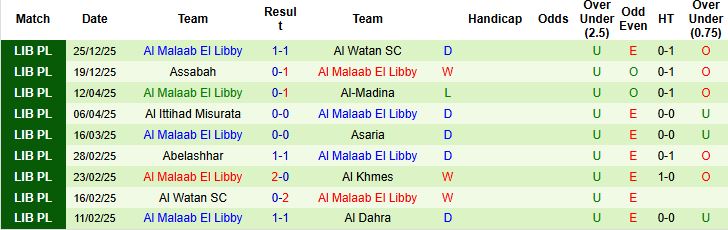 Nhận định Al Ahli Tripoli vs Al Malaab El Libby 23h30 ngày 31/12: Trở lại mạch thắng - Ảnh 2