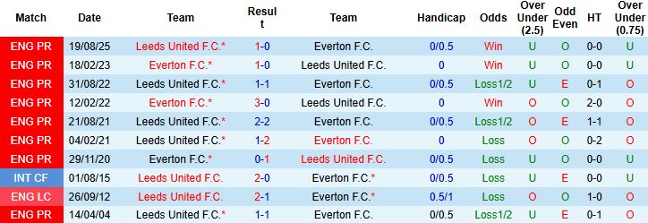 Nhận định Everton vs Leeds 3h ngày 27/1 - Ảnh 4