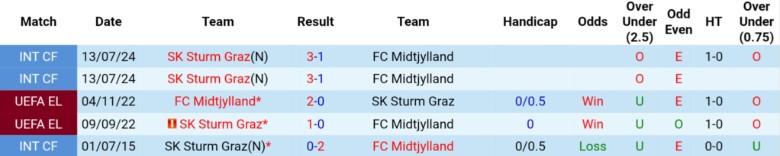 Nhận định Midtjylland vs Sturm Graz, 23h45 ngày 24/9: Ra quân tưng bừng - Ảnh 2