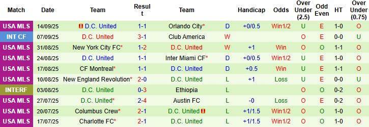 Nhận định Inter Miami vs DC United 06h30 ngày 21/09: Khó thắng cách biệt - Ảnh 2