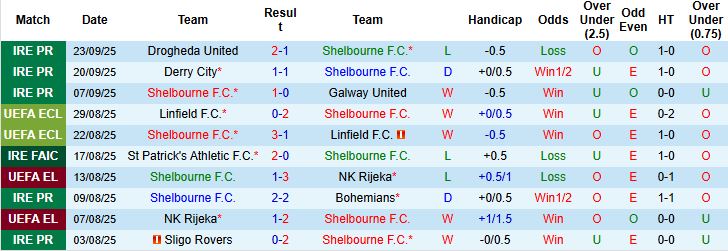 Nhận định Shelbourne vs Waterford 01h45 ngày 27/09: Chiến thắng cách biệt - Ảnh 3