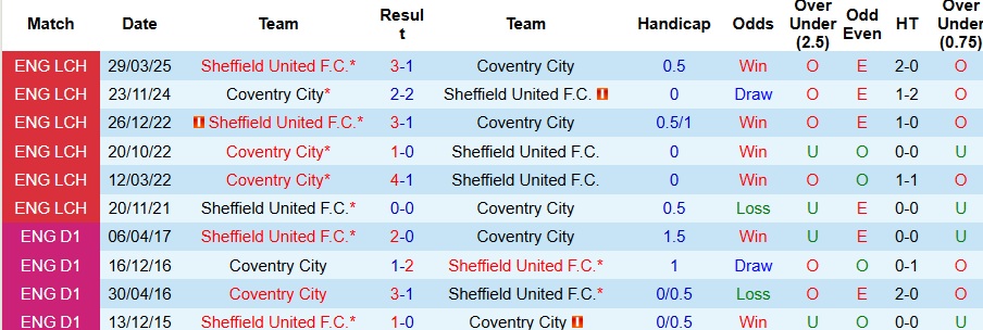 Nhận định Coventry City vs Sheffield United 3h ngày 5/11: 3 điểm dễ dàng - Ảnh 3