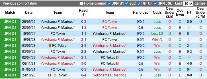 Nhận định FC Tokyo vs Yokohama F. Marinos 16h00 ngày 28/9: 3 điểm ở lại - Ảnh 1