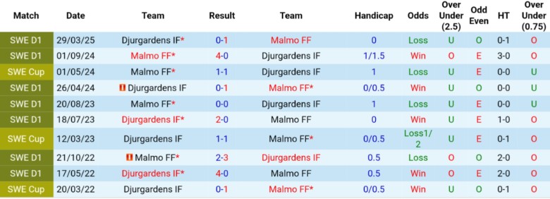 Nhận định Malmo FF vs Djurgardens, 20h00 ngày 20/9: Bám đuổi nhóm đầu - Ảnh 2