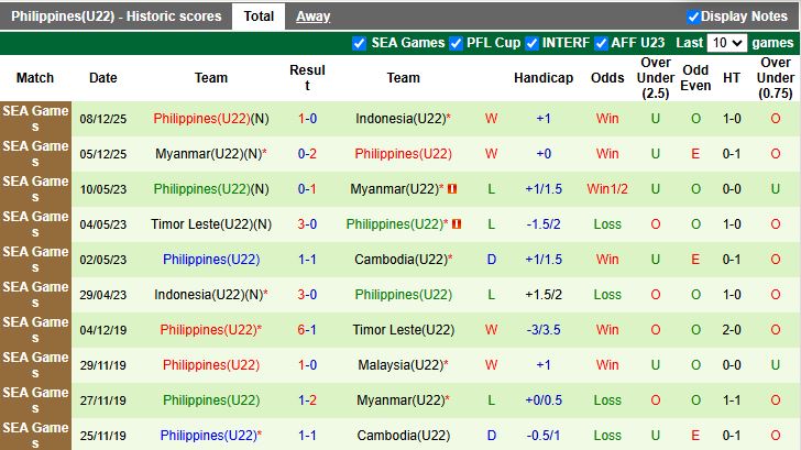 Nhận định U22 Việt Nam vs U22 Philippines 15h30 ngày 15/12: Thẳng tiến vào chung kết - Ảnh 3