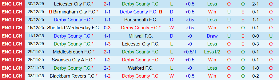 Nhận định Derby County vs Middlesbrough, 22h00 ngày 1/1: Chiến thắng quý giá - Ảnh 2