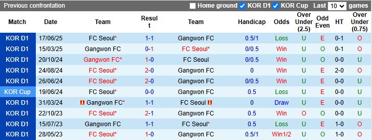 Nhận định Gangwon vs FC Seoul 17h00 ngày 13/9: Chủ nhà lép vế - Ảnh 1