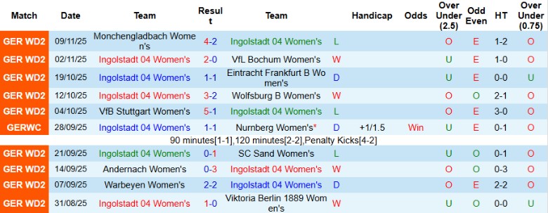 Nhận định Nữ Ingolstadt vs Nữ Bayern, 20h00 ngày 16/11: Hủy diệt chủ nhà - Ảnh 3