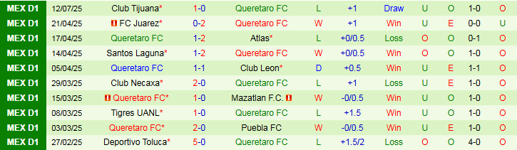 Nhận định, Soi kèo Club Necaxa vs Queretaro FC 8h00 ngày 19/7: Trắng tay trên sân nhà - Ảnh 3