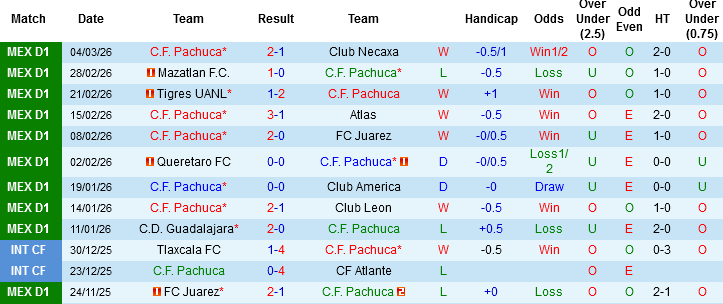 Nhận định Pachuca vs Puebla, 08h05 ngày 8/3: Cái duyên của chủ nhà - Ảnh 3