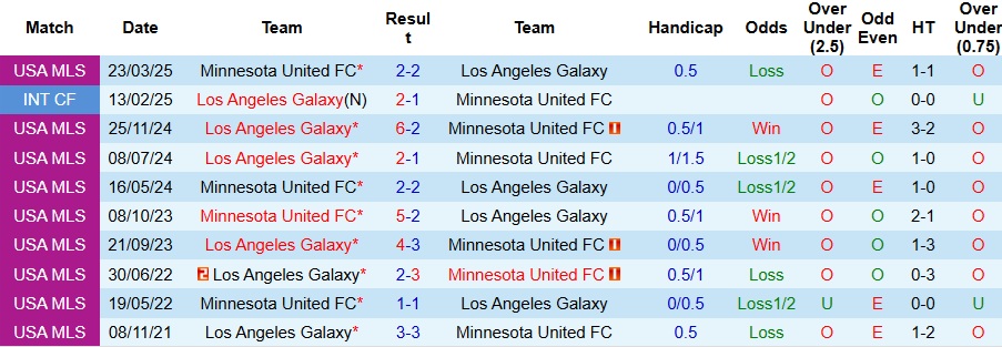 Nhận định Los Angeles Galaxy vs Minnesota United 8h ngày 19/10: Ca khúc khải hoàn - Ảnh 3
