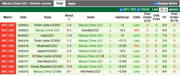 Nhận định U23 Hàn Quốc vs U23 Macao 15h30 ngày 3/9: Khác biệt đẳng cấp - Ảnh 3