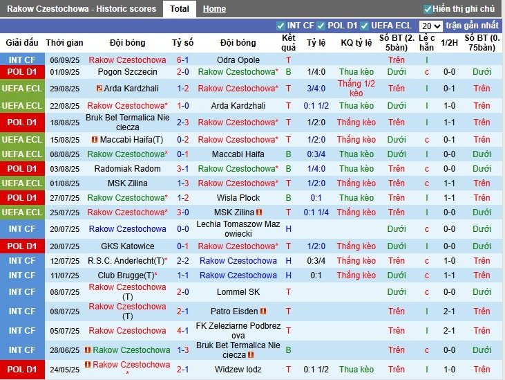 Nhận định Rakow Czestochowa vs Gornik Zabrze, 0h ngày 16/09: Điểm tựa sân nhà - Ảnh 2