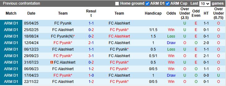 Nhận định, Soi kèo Alashkert vs Pyunik 20h30 ngày 4/8: 3 điểm cho đội khách - Ảnh 1