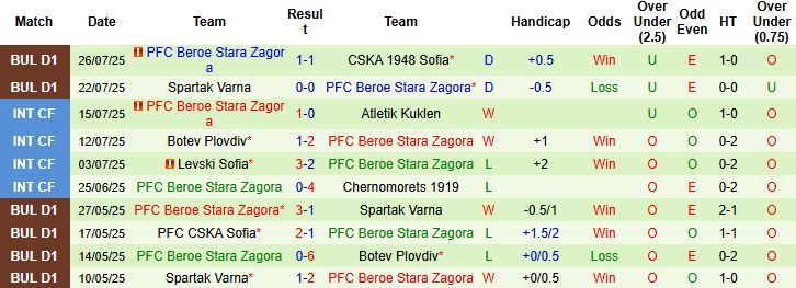 Nhận định, Soi kèo Cherno More Varna vs Beroe 23h00 ngày 04/08: Chiến thắng cách biệt - Ảnh 2