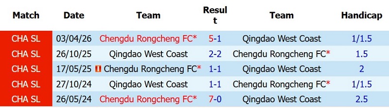 Nhật định phạt góc Qingdao West Coast vs Chengdu Rongcheng, 18h00 ngày 17/7 - Ảnh 5