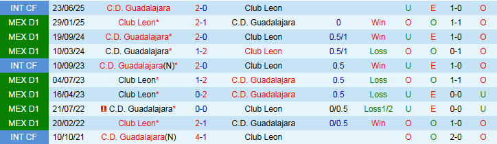 Nhận định, Soi kèo Club Leon vs Guadalajara 8h00 ngày 20/7: Chủ nhà gây thất vọng - Ảnh 4