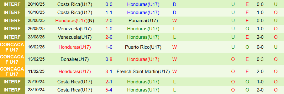 Nhận định U17 Brazil vs U17 Honduras, 19h30 ngày 4/11: Khẳng định sức mạnh - Ảnh 1