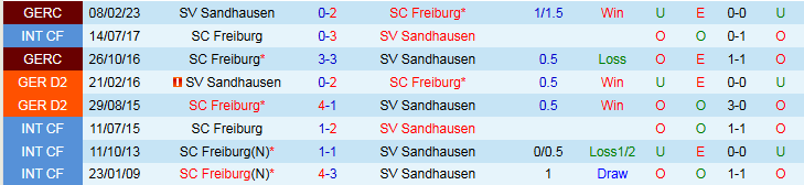 Nhận định, Soi kèo SC Freiburg vs SV Sandhausen 22h30 ngày 11/7: Chiến thắng nhẹ nhàng - Ảnh 4