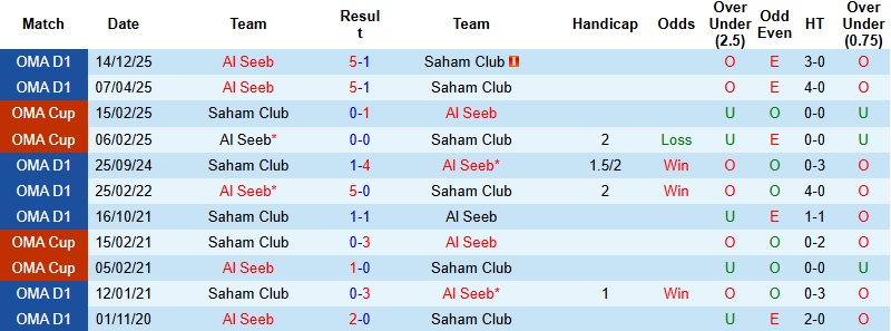 Nhận định Al Seeb vs Saham Club 22h50 ngày 2/1: Lấy vé đi tiếp - Ảnh 2