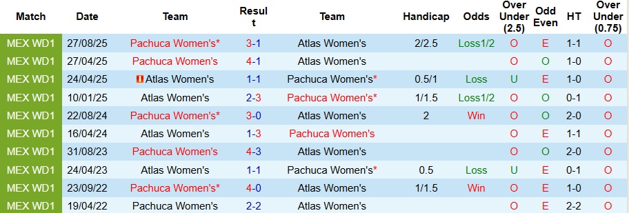 Nhận định Nữ Atlas vs Nữ Pachuca 8h ngày 7/1: Ca khúc khải hoàn - Ảnh 3