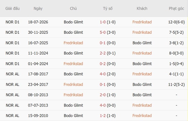 Nhật định phạt góc Fredrikstad vs Bodo Glimt, 0h00 ngày 5/9 - Ảnh 5